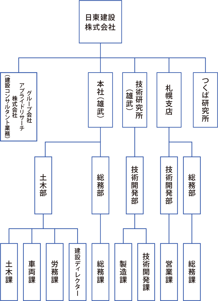 日東建設株式会社組織図