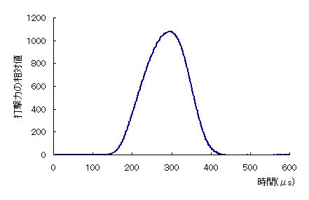 健全なボルトの打撃力波形