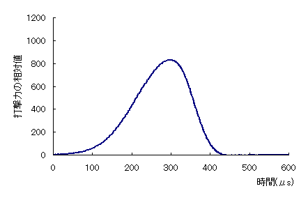 やや塑性変形を起こしたボルト