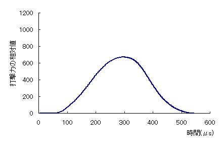 不健全なボルトの波形