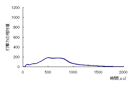 不健全なボルトの波形