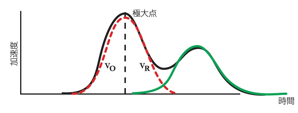 不健全なボルトの波形