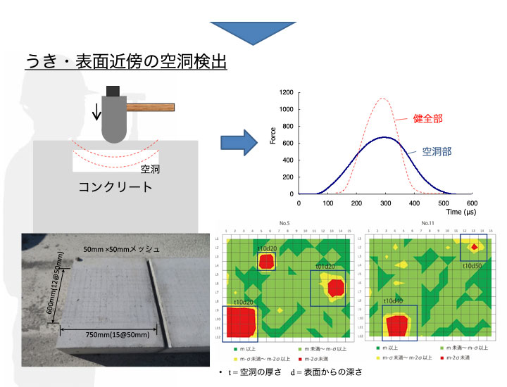 うき・表面近傍の空洞検出