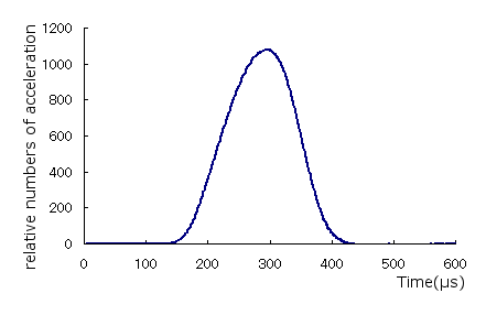 Measured waveform of sound concrete