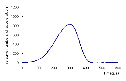Measured waveform of concrete with degraded surface