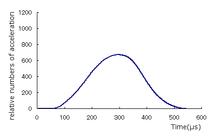 Measured waveform of concrete with delamination near the surface (1)